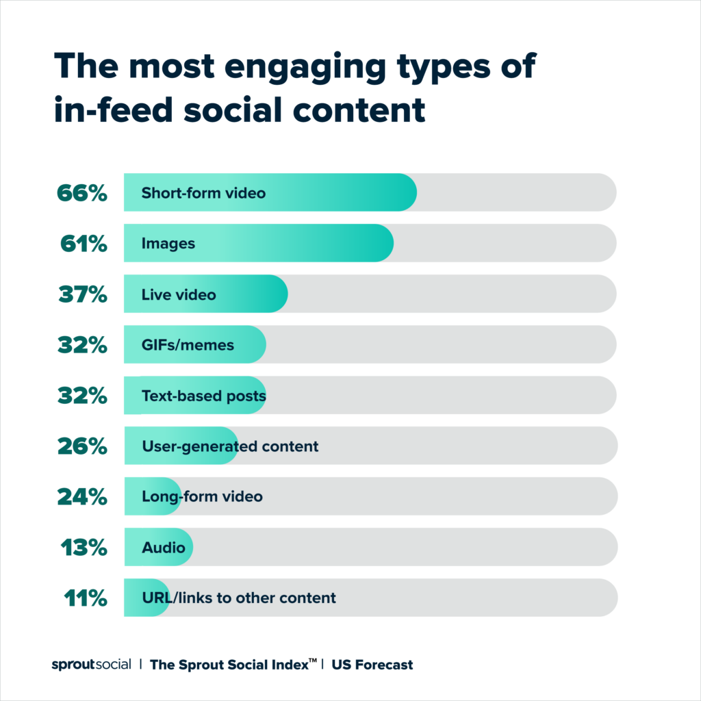 Most engaging types of in-feed social content