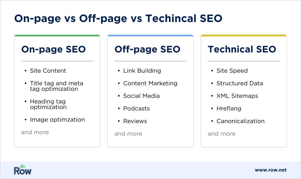 On-page SEO vs Off-page SEO vs Technical SEO