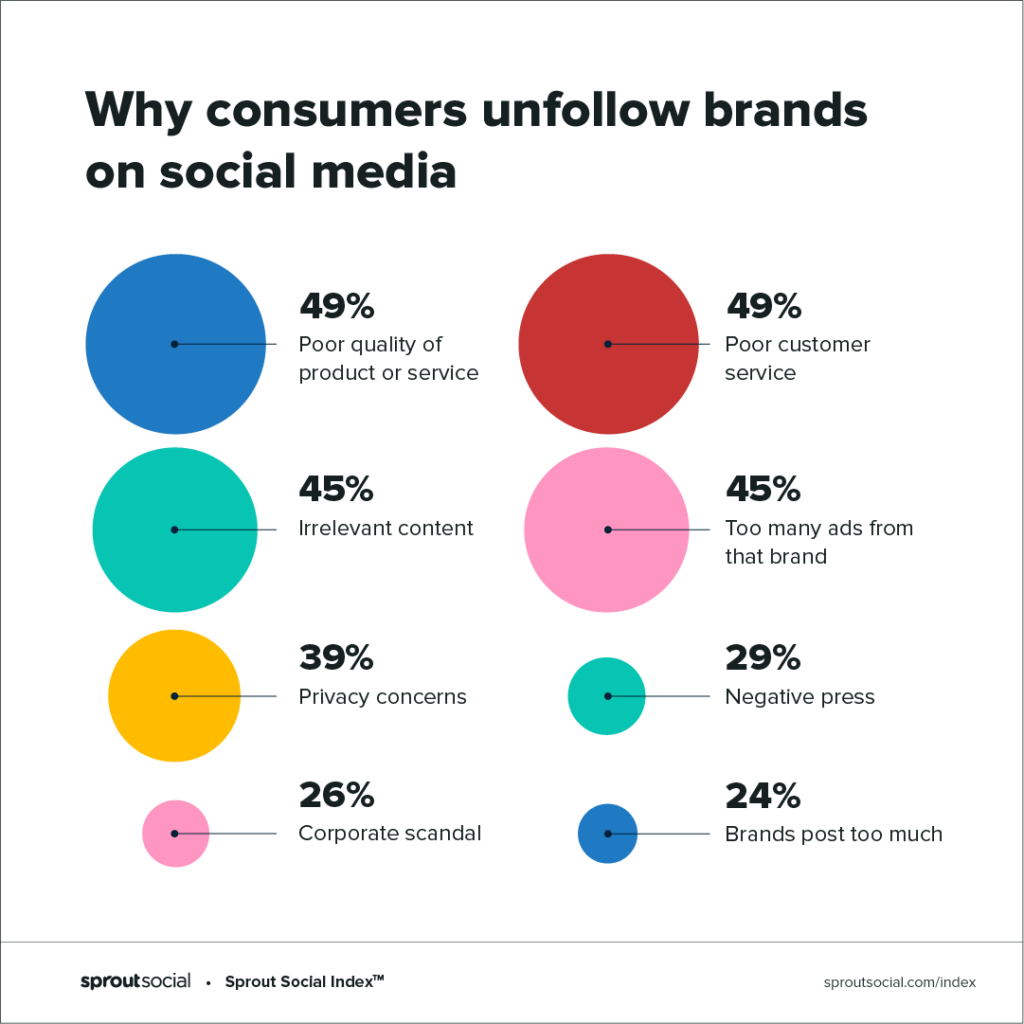 why consumer unfollow brands on social media