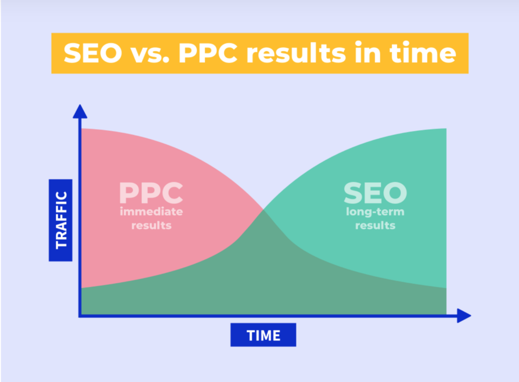 SEO vs. PPC results over time graph