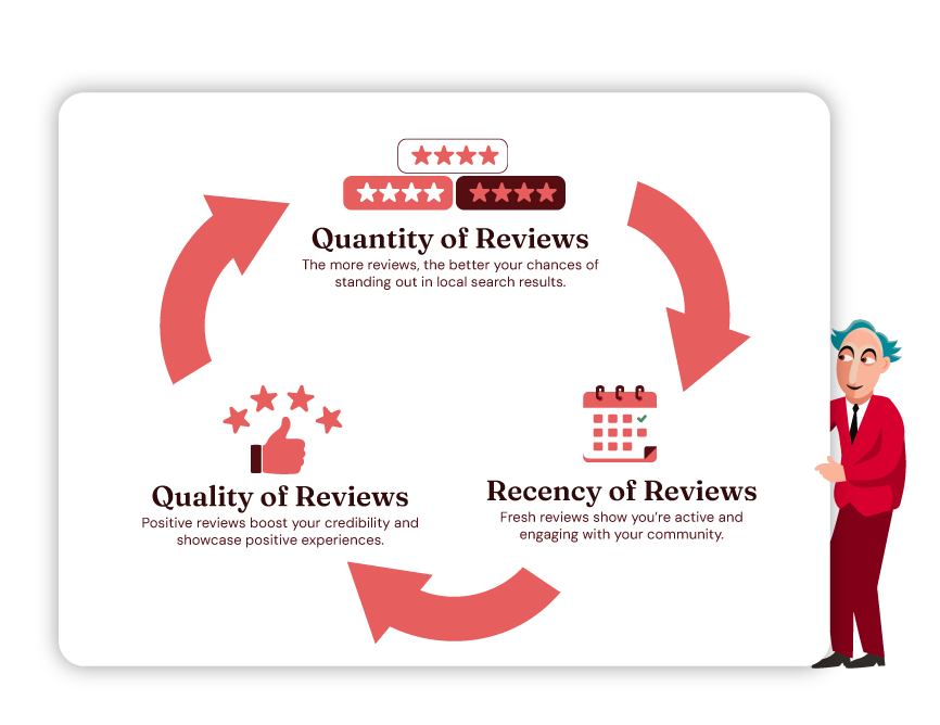 3. Reviews